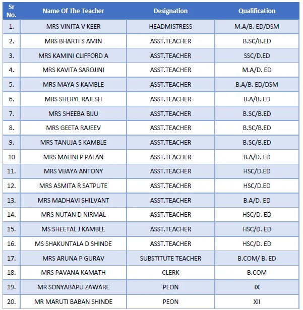 Chembur Karnataka Sangha Pre School Staff